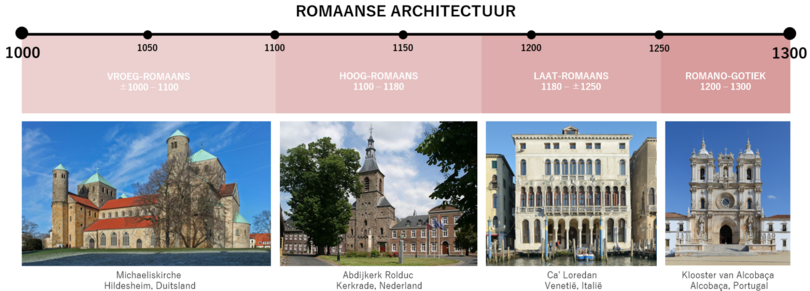 Romaanse architectuur tijdlijn