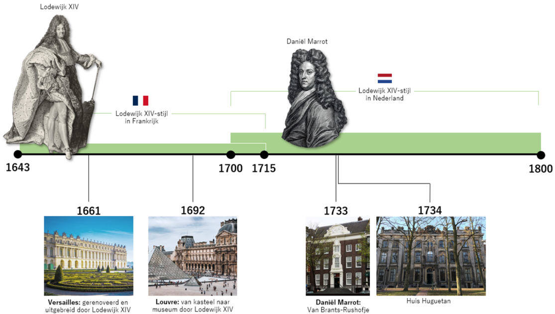 Tijdlijn Lodewijk XIV correct.png