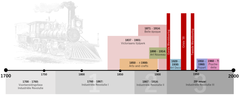 Art Nouveau tijdlijn.png